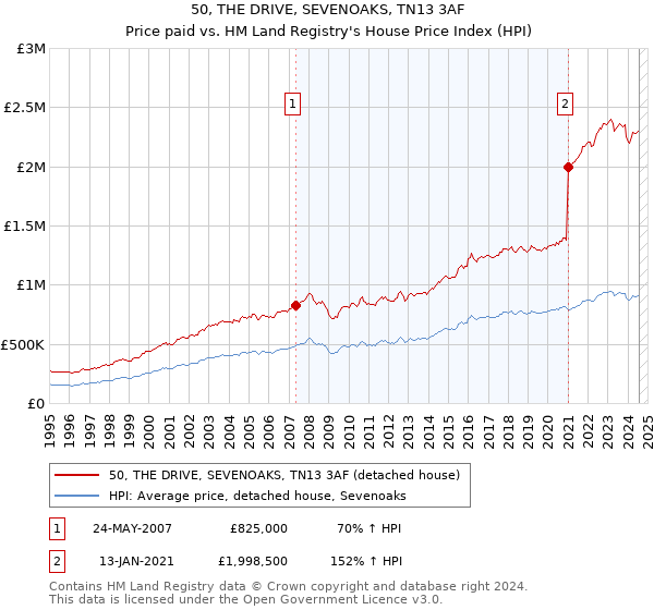 50, THE DRIVE, SEVENOAKS, TN13 3AF: Price paid vs HM Land Registry's House Price Index