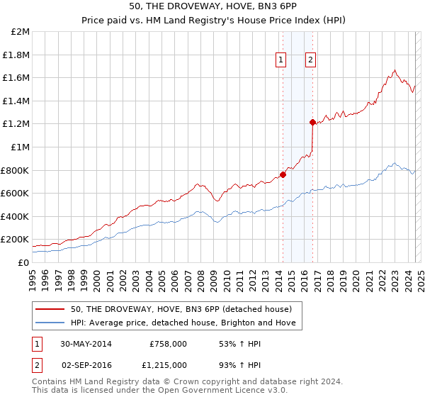 50, THE DROVEWAY, HOVE, BN3 6PP: Price paid vs HM Land Registry's House Price Index