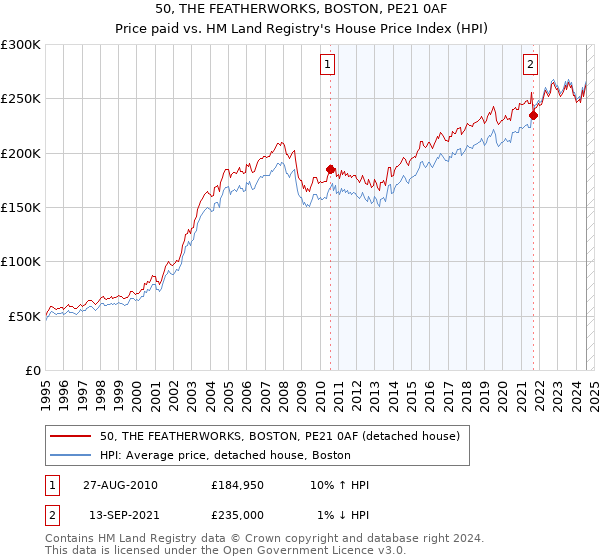 50, THE FEATHERWORKS, BOSTON, PE21 0AF: Price paid vs HM Land Registry's House Price Index