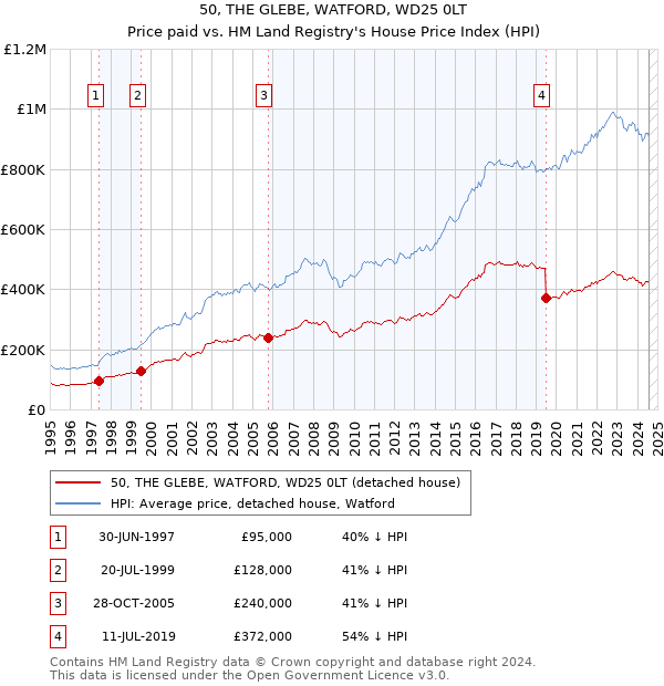 50, THE GLEBE, WATFORD, WD25 0LT: Price paid vs HM Land Registry's House Price Index