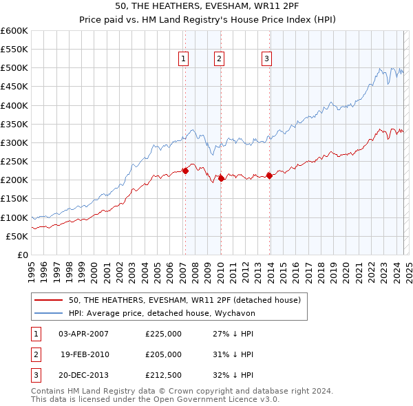 50, THE HEATHERS, EVESHAM, WR11 2PF: Price paid vs HM Land Registry's House Price Index