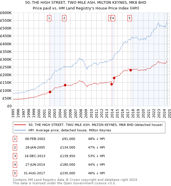 50, THE HIGH STREET, TWO MILE ASH, MILTON KEYNES, MK8 8HD: Price paid vs HM Land Registry's House Price Index