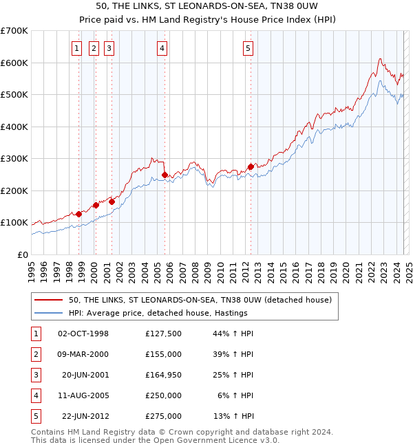 50, THE LINKS, ST LEONARDS-ON-SEA, TN38 0UW: Price paid vs HM Land Registry's House Price Index