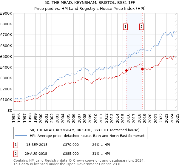 50, THE MEAD, KEYNSHAM, BRISTOL, BS31 1FF: Price paid vs HM Land Registry's House Price Index