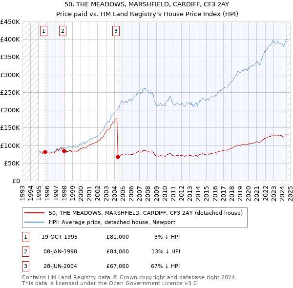 50, THE MEADOWS, MARSHFIELD, CARDIFF, CF3 2AY: Price paid vs HM Land Registry's House Price Index