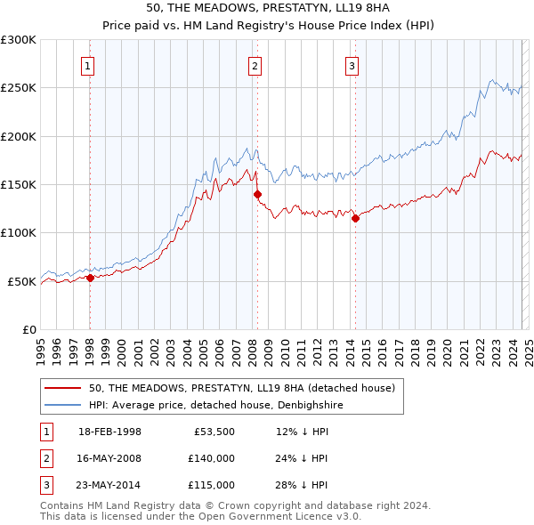 50, THE MEADOWS, PRESTATYN, LL19 8HA: Price paid vs HM Land Registry's House Price Index