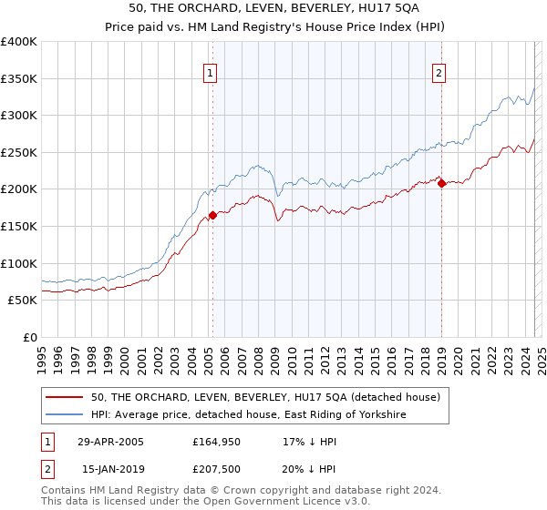 50, THE ORCHARD, LEVEN, BEVERLEY, HU17 5QA: Price paid vs HM Land Registry's House Price Index