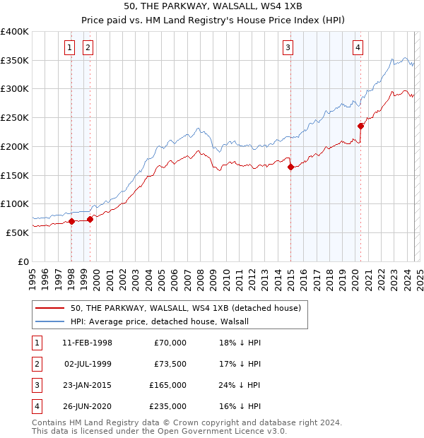 50, THE PARKWAY, WALSALL, WS4 1XB: Price paid vs HM Land Registry's House Price Index