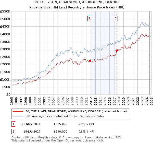 50, THE PLAIN, BRAILSFORD, ASHBOURNE, DE6 3BZ: Price paid vs HM Land Registry's House Price Index