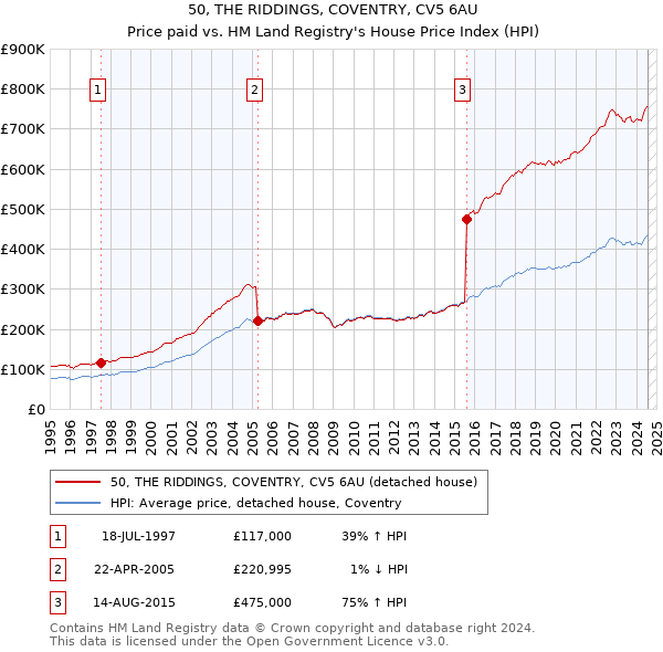 50, THE RIDDINGS, COVENTRY, CV5 6AU: Price paid vs HM Land Registry's House Price Index