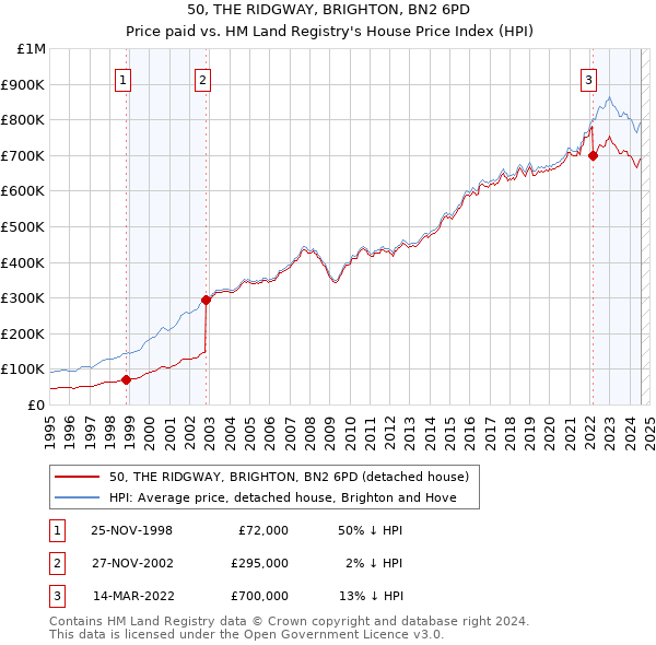 50, THE RIDGWAY, BRIGHTON, BN2 6PD: Price paid vs HM Land Registry's House Price Index