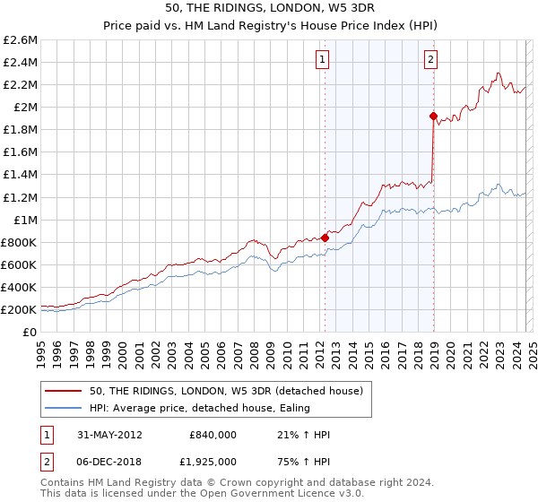 50, THE RIDINGS, LONDON, W5 3DR: Price paid vs HM Land Registry's House Price Index