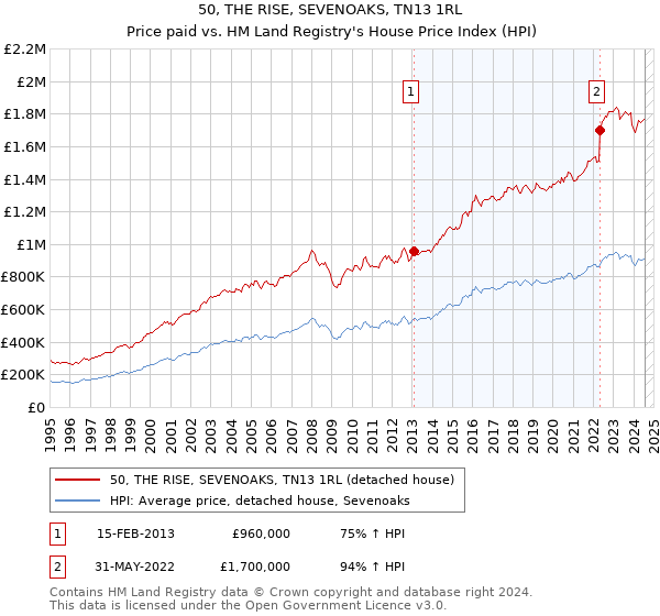 50, THE RISE, SEVENOAKS, TN13 1RL: Price paid vs HM Land Registry's House Price Index