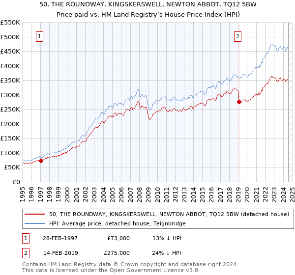 50, THE ROUNDWAY, KINGSKERSWELL, NEWTON ABBOT, TQ12 5BW: Price paid vs HM Land Registry's House Price Index