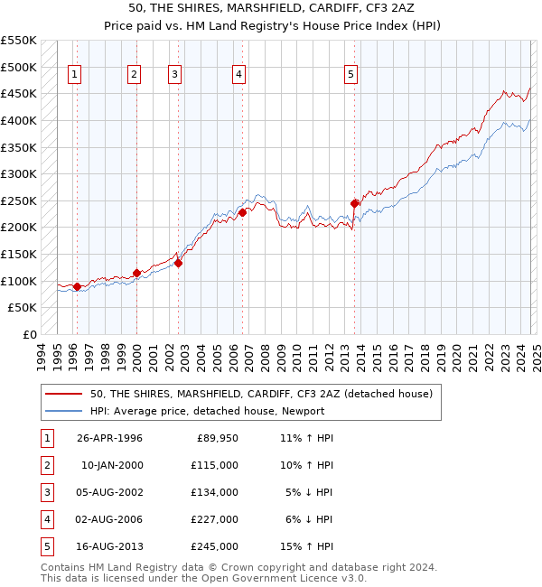 50, THE SHIRES, MARSHFIELD, CARDIFF, CF3 2AZ: Price paid vs HM Land Registry's House Price Index