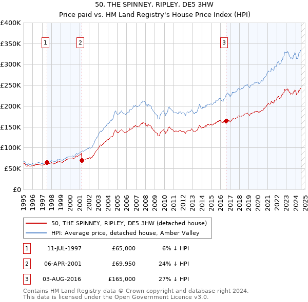 50, THE SPINNEY, RIPLEY, DE5 3HW: Price paid vs HM Land Registry's House Price Index