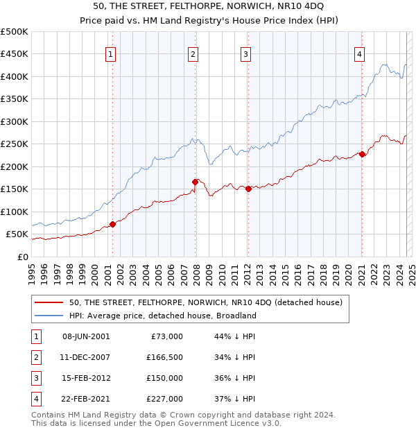 50, THE STREET, FELTHORPE, NORWICH, NR10 4DQ: Price paid vs HM Land Registry's House Price Index