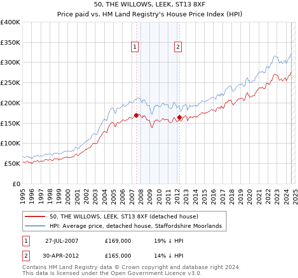 50, THE WILLOWS, LEEK, ST13 8XF: Price paid vs HM Land Registry's House Price Index