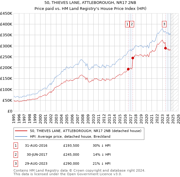 50, THIEVES LANE, ATTLEBOROUGH, NR17 2NB: Price paid vs HM Land Registry's House Price Index