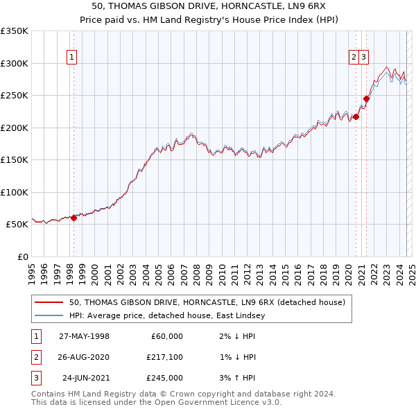 50, THOMAS GIBSON DRIVE, HORNCASTLE, LN9 6RX: Price paid vs HM Land Registry's House Price Index