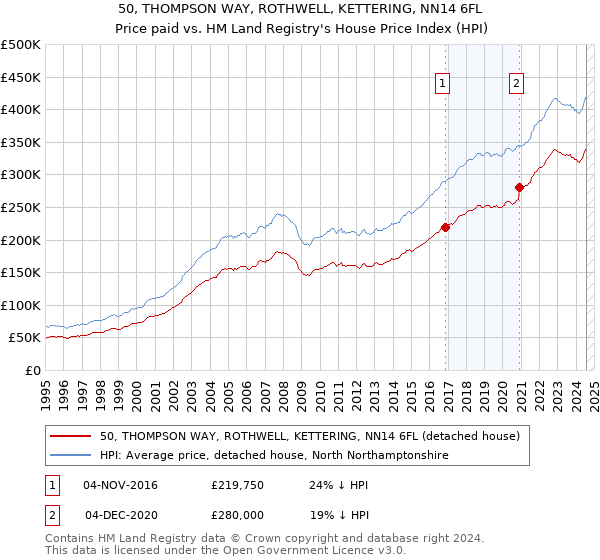 50, THOMPSON WAY, ROTHWELL, KETTERING, NN14 6FL: Price paid vs HM Land Registry's House Price Index