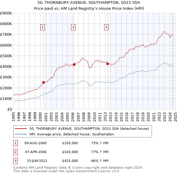 50, THORNBURY AVENUE, SOUTHAMPTON, SO15 5DA: Price paid vs HM Land Registry's House Price Index