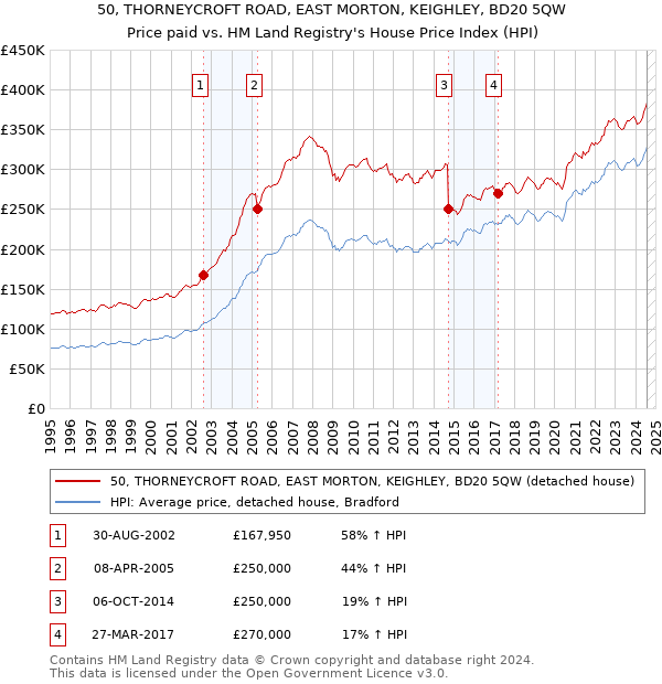 50, THORNEYCROFT ROAD, EAST MORTON, KEIGHLEY, BD20 5QW: Price paid vs HM Land Registry's House Price Index