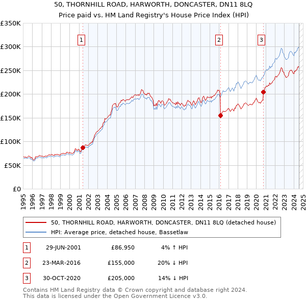 50, THORNHILL ROAD, HARWORTH, DONCASTER, DN11 8LQ: Price paid vs HM Land Registry's House Price Index