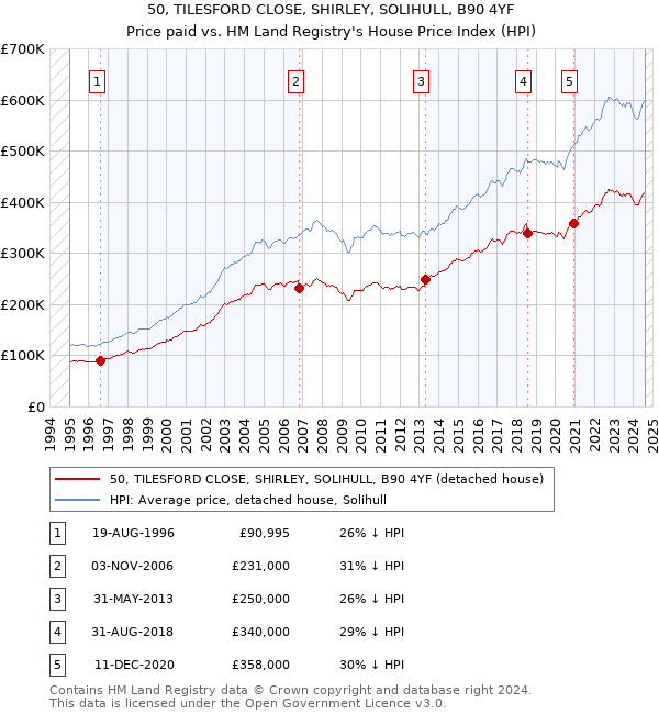 50, TILESFORD CLOSE, SHIRLEY, SOLIHULL, B90 4YF: Price paid vs HM Land Registry's House Price Index