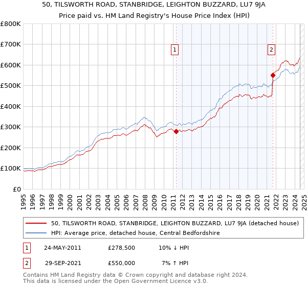 50, TILSWORTH ROAD, STANBRIDGE, LEIGHTON BUZZARD, LU7 9JA: Price paid vs HM Land Registry's House Price Index