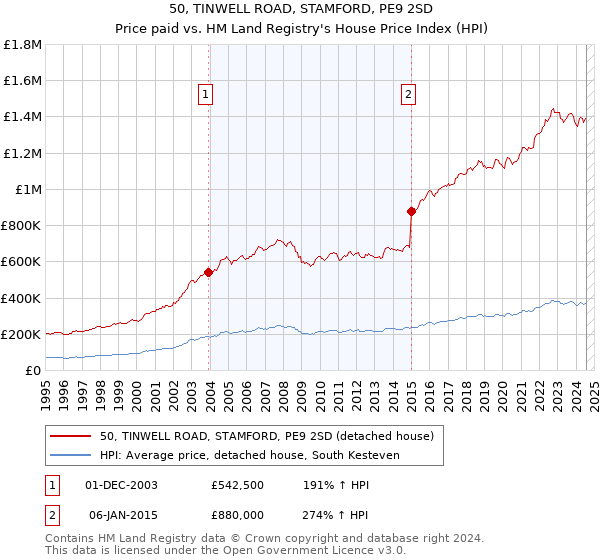 50, TINWELL ROAD, STAMFORD, PE9 2SD: Price paid vs HM Land Registry's House Price Index