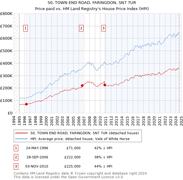 50, TOWN END ROAD, FARINGDON, SN7 7UR: Price paid vs HM Land Registry's House Price Index