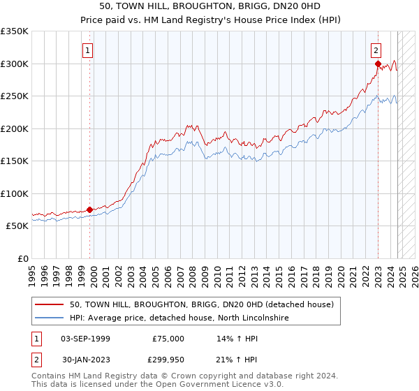 50, TOWN HILL, BROUGHTON, BRIGG, DN20 0HD: Price paid vs HM Land Registry's House Price Index