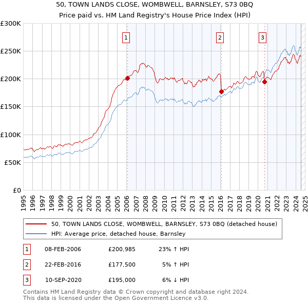 50, TOWN LANDS CLOSE, WOMBWELL, BARNSLEY, S73 0BQ: Price paid vs HM Land Registry's House Price Index