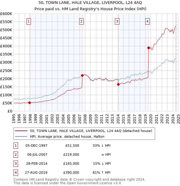 50, TOWN LANE, HALE VILLAGE, LIVERPOOL, L24 4AQ: Price paid vs HM Land Registry's House Price Index