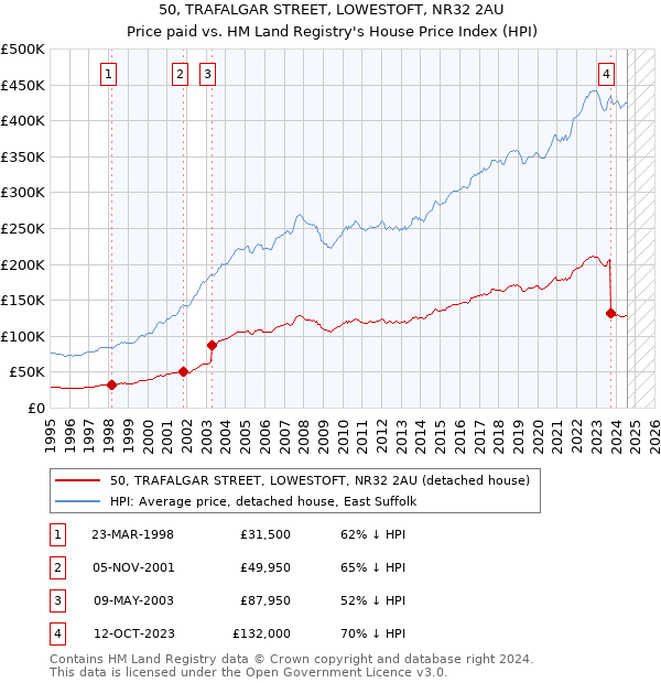 50, TRAFALGAR STREET, LOWESTOFT, NR32 2AU: Price paid vs HM Land Registry's House Price Index