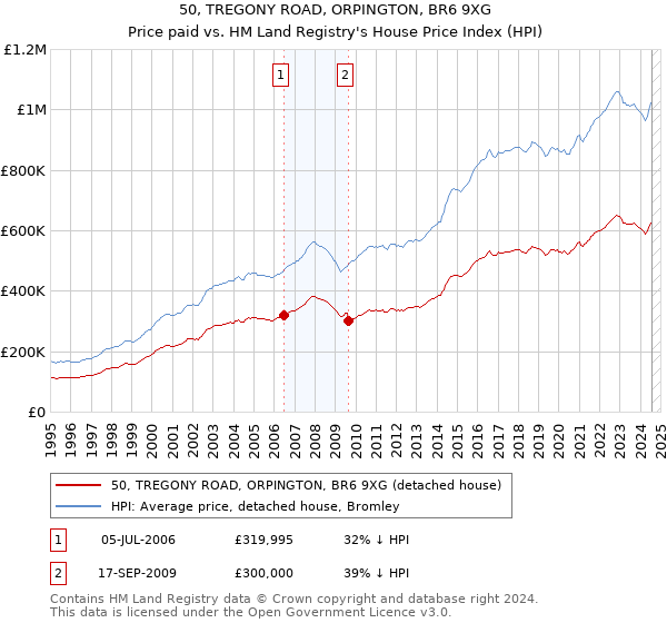 50, TREGONY ROAD, ORPINGTON, BR6 9XG: Price paid vs HM Land Registry's House Price Index