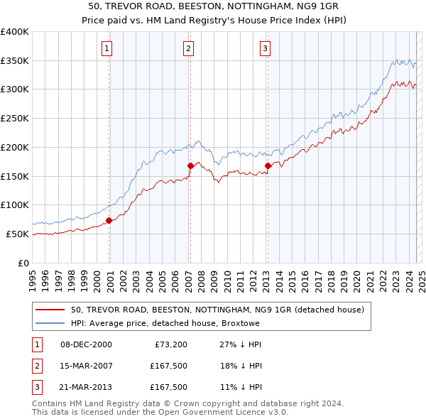 50, TREVOR ROAD, BEESTON, NOTTINGHAM, NG9 1GR: Price paid vs HM Land Registry's House Price Index