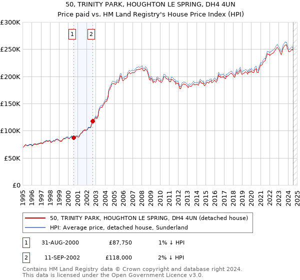 50, TRINITY PARK, HOUGHTON LE SPRING, DH4 4UN: Price paid vs HM Land Registry's House Price Index