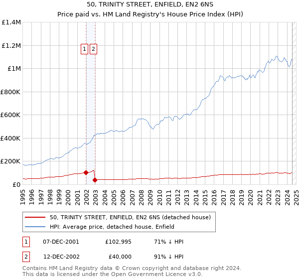 50, TRINITY STREET, ENFIELD, EN2 6NS: Price paid vs HM Land Registry's House Price Index