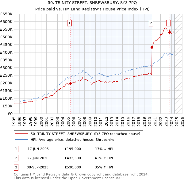 50, TRINITY STREET, SHREWSBURY, SY3 7PQ: Price paid vs HM Land Registry's House Price Index