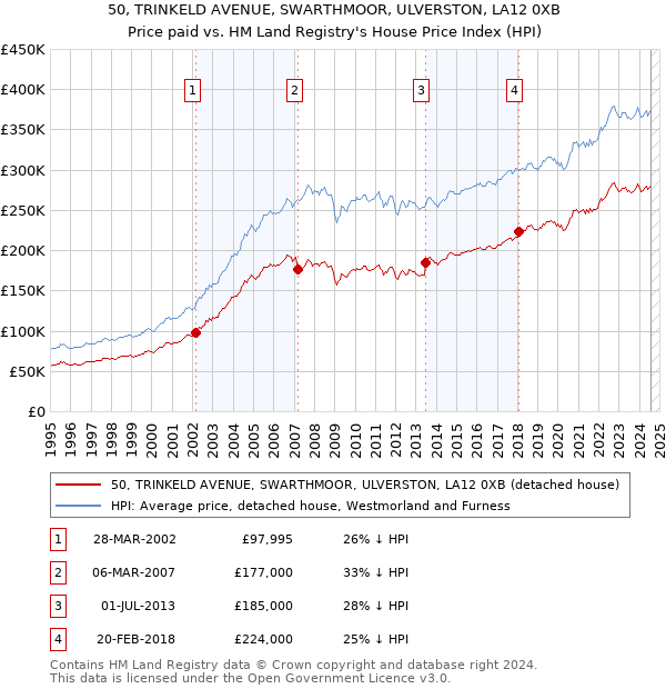 50, TRINKELD AVENUE, SWARTHMOOR, ULVERSTON, LA12 0XB: Price paid vs HM Land Registry's House Price Index