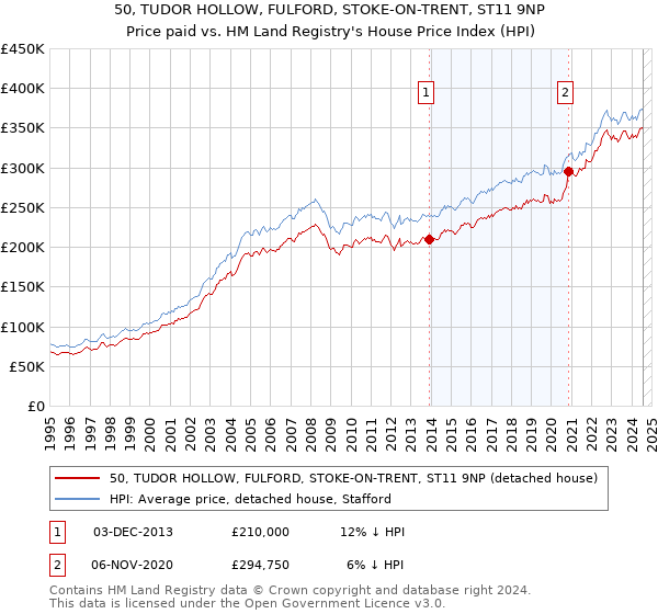 50, TUDOR HOLLOW, FULFORD, STOKE-ON-TRENT, ST11 9NP: Price paid vs HM Land Registry's House Price Index