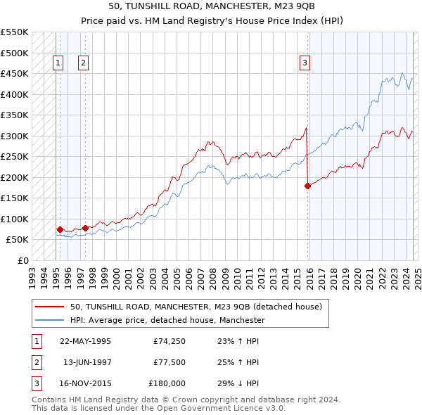 50, TUNSHILL ROAD, MANCHESTER, M23 9QB: Price paid vs HM Land Registry's House Price Index