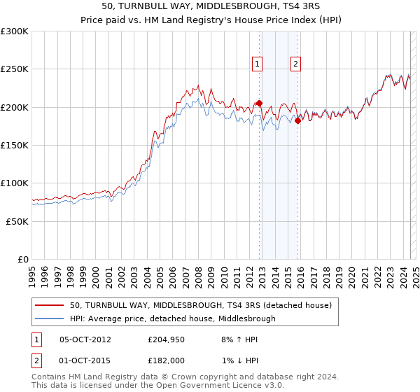 50, TURNBULL WAY, MIDDLESBROUGH, TS4 3RS: Price paid vs HM Land Registry's House Price Index