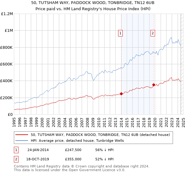 50, TUTSHAM WAY, PADDOCK WOOD, TONBRIDGE, TN12 6UB: Price paid vs HM Land Registry's House Price Index