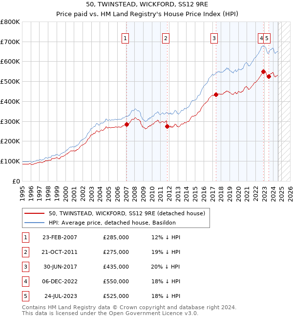 50, TWINSTEAD, WICKFORD, SS12 9RE: Price paid vs HM Land Registry's House Price Index