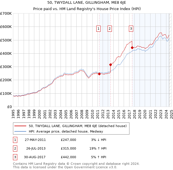 50, TWYDALL LANE, GILLINGHAM, ME8 6JE: Price paid vs HM Land Registry's House Price Index