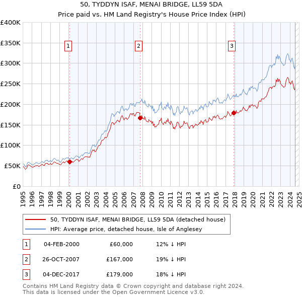 50, TYDDYN ISAF, MENAI BRIDGE, LL59 5DA: Price paid vs HM Land Registry's House Price Index