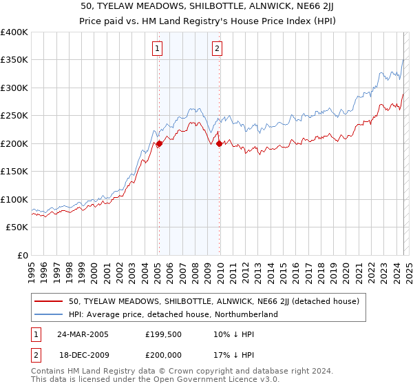 50, TYELAW MEADOWS, SHILBOTTLE, ALNWICK, NE66 2JJ: Price paid vs HM Land Registry's House Price Index